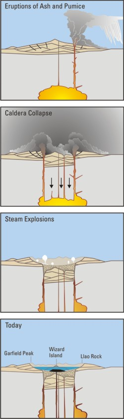 A set of four drawings shows the timeline for the Mazama eruptions, beginning with the eruption of ash and pumice into the sky. The second drawing shows the caldera collapse event, while the third drawing displays an image of steam eruptions. The final drawing depicts Mazama today, with Garfield Peak on the left, Wizard Island within Crater Lake, and Llao Rock to the right of the lake.