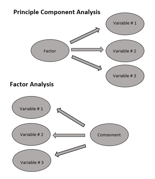 File:PCA versus Factor Analysis.jpg