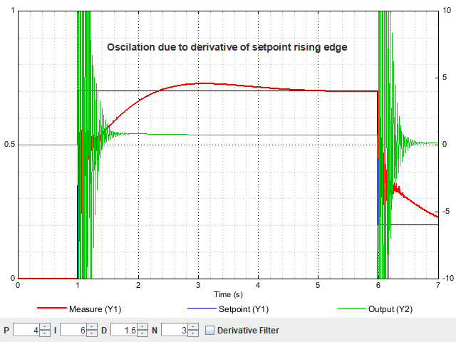 PID without derivative filtering