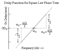 Group Delay of Linear Chirp.png