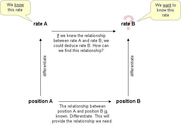 The "four corner" approach to solving related rates problems. Knowing the relationship between position A and position B, differentiate to find the relationship between rate A and rate B.