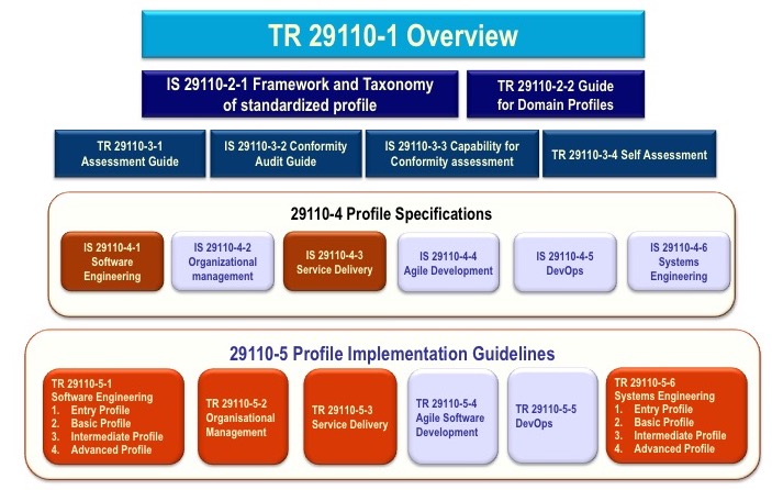 Components of the ISO/IEC 29110 series