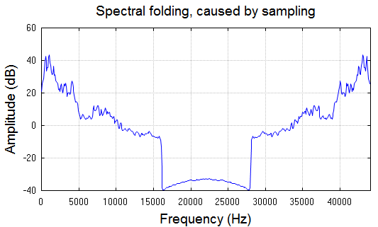 File:Example of spectral "folding" caused by sampling a real-valued waveform.png