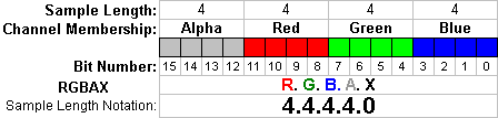 Diag. 3 – The pixel format with an alpha channel for a 16-bit pixel (in RGBAX sample Length notation) actually generated by Adobe Photoshop[20]