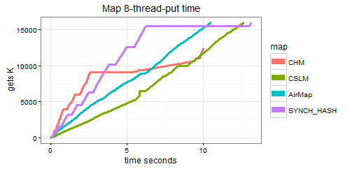 Only the ordered Maps are scaling, and the synchronized Map is falling back