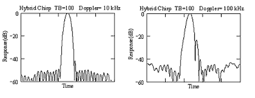 Hybrid Chirp, Taylor, TB=100, Doppler=10,100.png