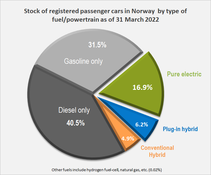 File:Norweagian stock of passenger cars by type of powertrain 2018.png