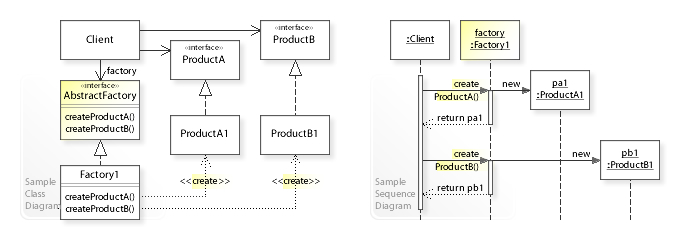 A sample UML class and sequence diagram for the abstract factory design pattern. [7]