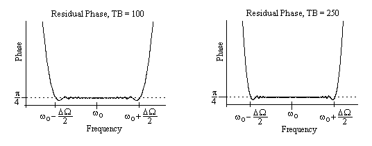 Residual Phase of Chirps with TB=100,250.png