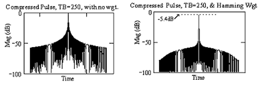 Compressed Pulse, TB=250, without & with Hamming.png