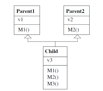 Typical multiple inheritance