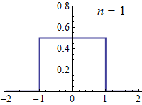 Convergence in distribution (sum of uniform rvs).gif