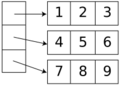 A two-dimensional array stored as a one-dimensional array of one-dimensional arrays (rows)