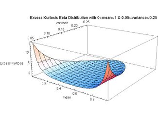 Excess Kurtosis Beta Distribution with mean for full range and variance from 0.05 to 0.25 - J. Rodal.jpg