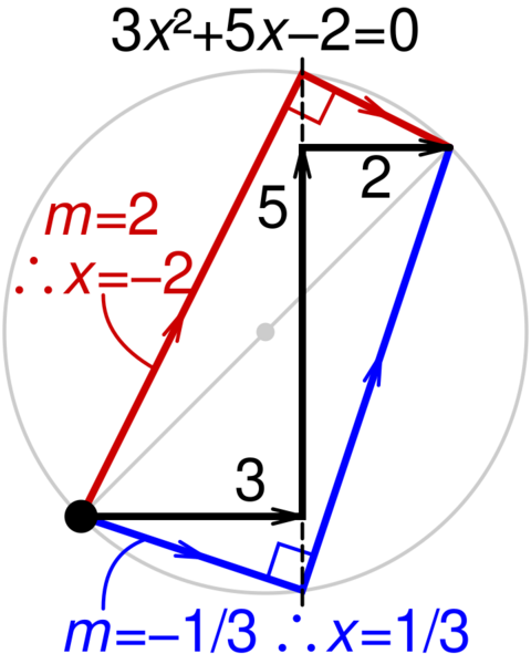 File:Lill method quadratic example.svg