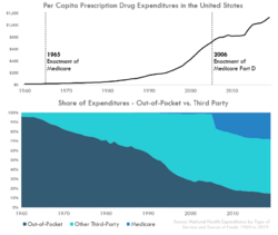 Graph showing prescription drug spending over time, and the share of drug spending by payer.