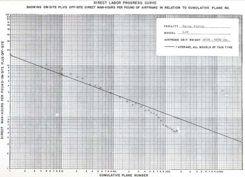 File:Learning curve example from WWII production in the US airframe industry.jpg