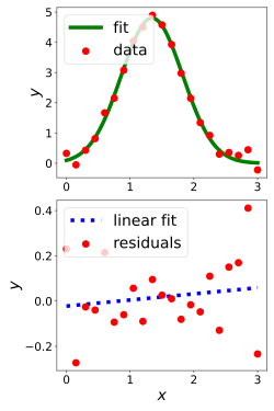 plot of a fit and residuals to illustrate how plotting residuals allows us to evaluate how good a fit is