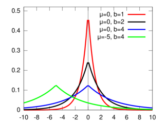 Probability density plots of Laplace distributions