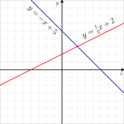 y = –x + 5 (going down) and y = 0.5x + 2 (rising up slower)
