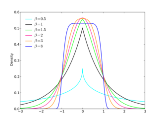 Probability density plots of generalized normal distributions