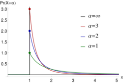 Probability density function of Pareto distribution.svg