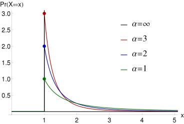 File:Probability density function of Pareto distribution.svg