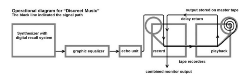 File:Brian Eno - Discreet Music's "Operational diagram recreation".png