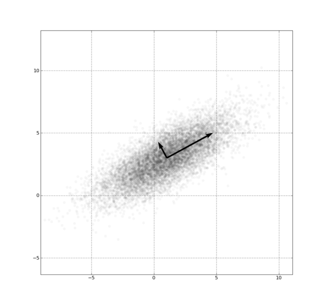 File:GaussianScatterPCA.png