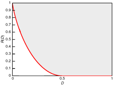 Rate distortion function Bernoulli.png
