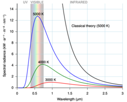 Blackbody radiation curve
