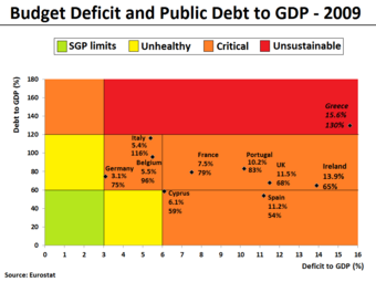 Budget Deficit and Public Debt in 2009