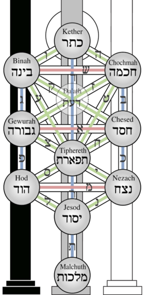 File:Kabbalah Tree of Life.png