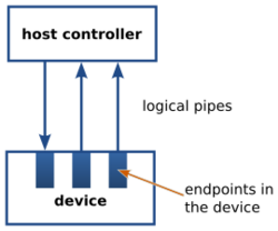 Diagram: inside a device are several endpoints, each of which connects by a logical pipe to a host controller. Data in each pipe flows in one direction, though there are a mixture going to and from the host controller.