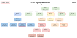 Tree diagram of all the courses in the Bachelor in Business Administration.