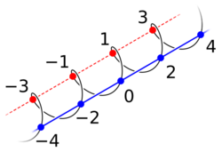 Integers −4 through +4 arranged in a corkscrew, with a straight line running through the evens
