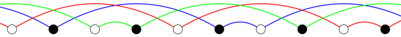An alternating sequence of black and white circles runs from left to right. Interweaving paths in three colors are drawn; each circle lies on exactly one path, and the paths each connect two consecutive balls, then skip over three, then skip over three, and repeat this pattern.