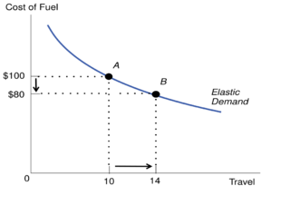 Diagram showing a shallow demand curve, where a drop in price from $100 to $80 causes quantity to increase from 10 to 14
