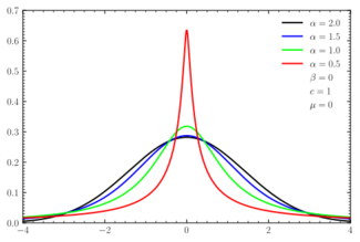 Symmetric stable distributions