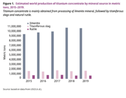 Estimated world production of titanium concentrate by mineral source in metric tons, 2015–2019.png