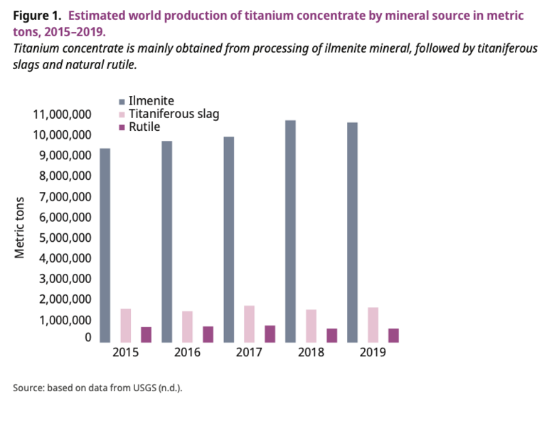 File:Estimated world production of titanium concentrate by mineral source in metric tons, 2015–2019.png