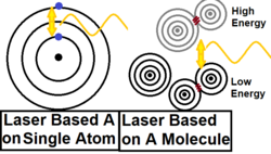A gas laser cycles molecules from a low to a high energy state to create a laser beam, this is opposed to lasers that cycle an electron inside an atom.