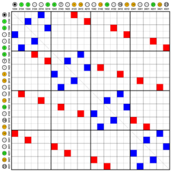 Symmetric group 4; Cayley graph 4,9 (adjacency matrix).svg