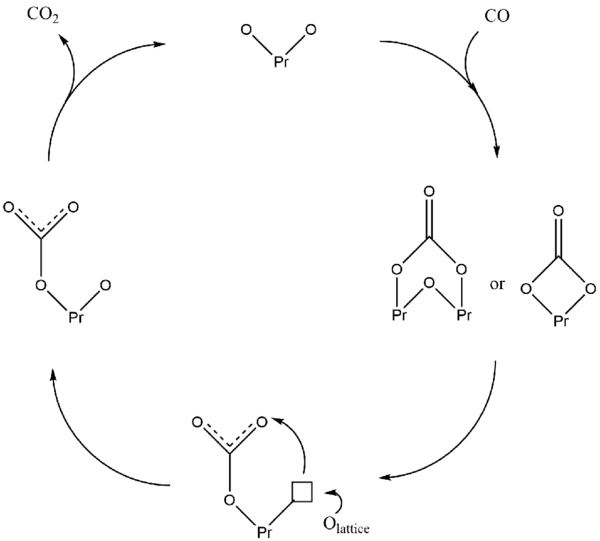 Praseodymium oxide-catalyzed CO oxidation mechanism