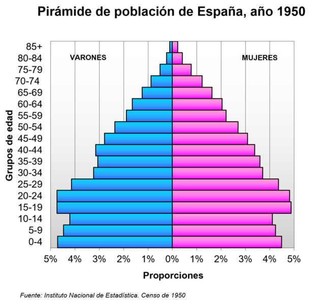 File:Pirámide de población de España (1950).png