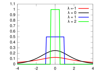 Probability density plots of Tukey lambda distributions