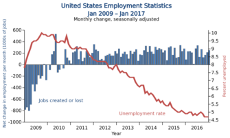 Graph showing increased unemployment in Obama's first year, followed by consistent jobs growth