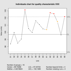 Individuals chart for a paired individuals and MR chart.svg