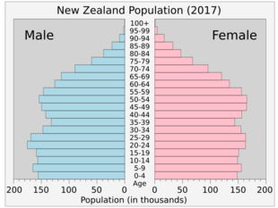 Stationary population pyramid broken down into 21 age ranges.