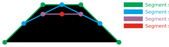 Intermediate line segments obtained by recursively applying linear interpolation to adjacent points.